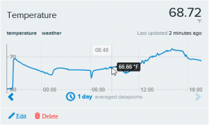 Graph of temperature data from xlively